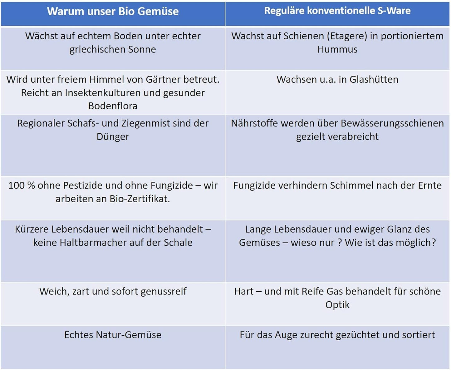Warum Aristos Gemüse