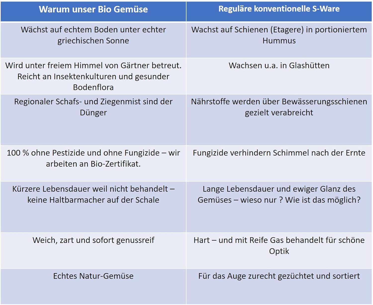 Warum Aristos Gemüse