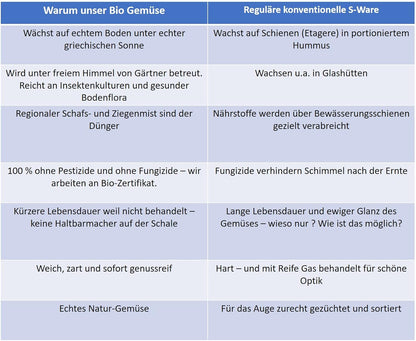 Warum Aristos Gemüse